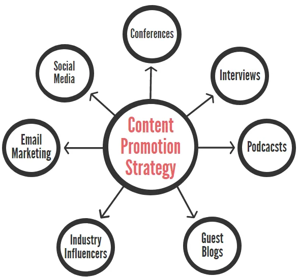 Digital Promotion Strategies (That Get First Page Results Fast)