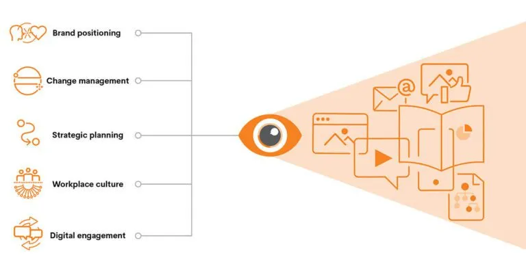 The Value of Visual Communication: Inform, inspire and motivate ...