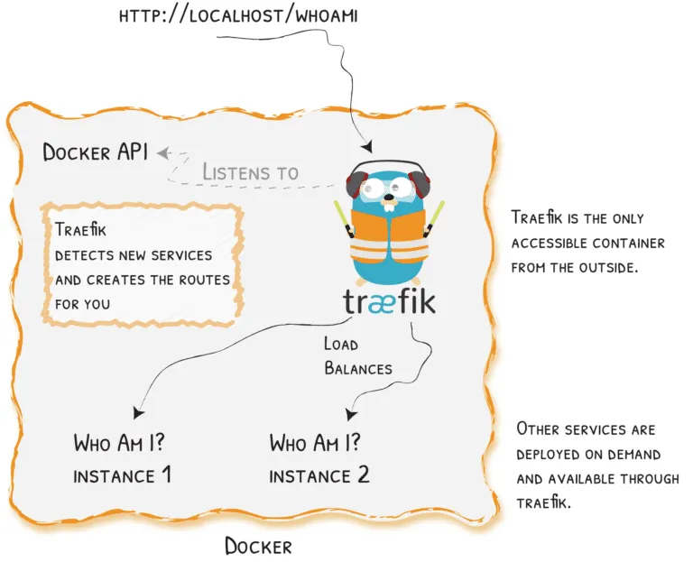 Traefik Getting Started Quickly - Traefik