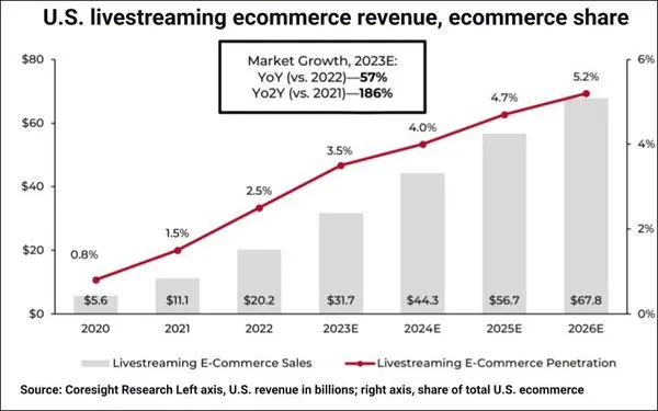 U.S. Livestreamed Ecommerce To Grow 57% In 2023 03/07/2023