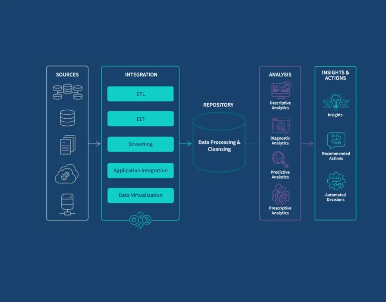 What is Data Analytics? Definition and Guide | Qlik