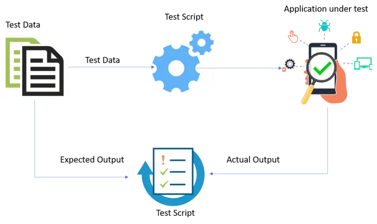 Data Driven Framework in Selenium | BrowserStack