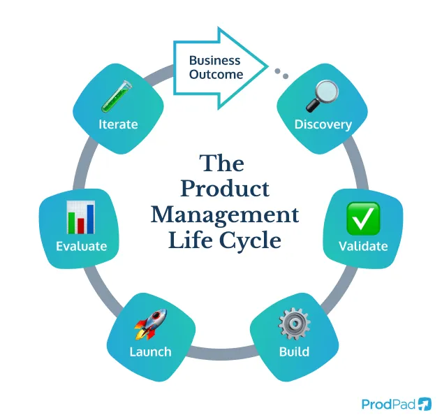 Iteration Concept Life Cycle Product Development Stock Vector ...