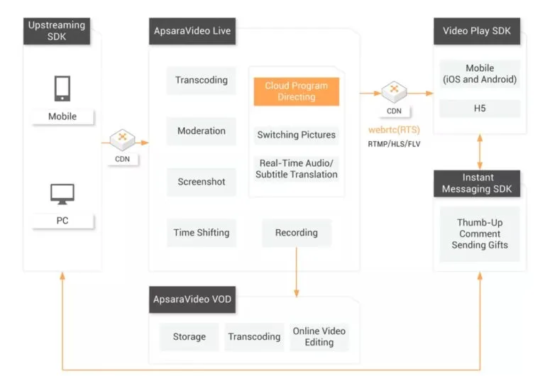 An Overview of Alibaba Cloud's Cutting-Edge Live Broadcast ...