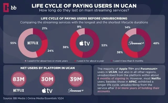 How Netflix leads in user retention in streaming services ...
