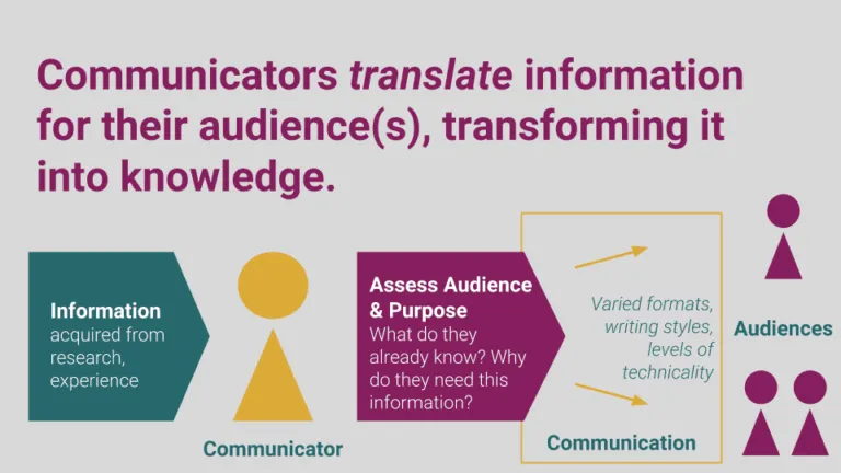 audience needs map | Tweak Your Slides