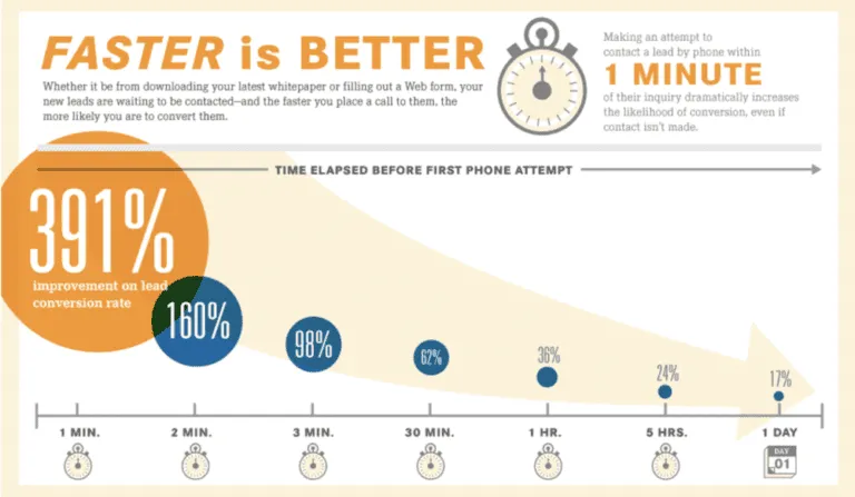 First Step To Improve Conversion Rates? Go Faster And Keep At It.