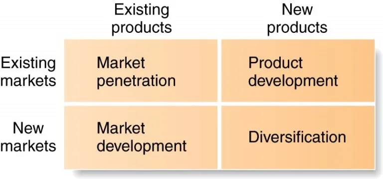Sales Strategy Example – Online sales training courses