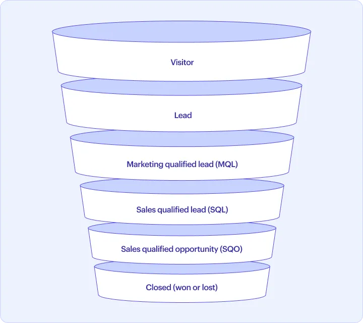 Traffic-to-Lead Conversion Rate