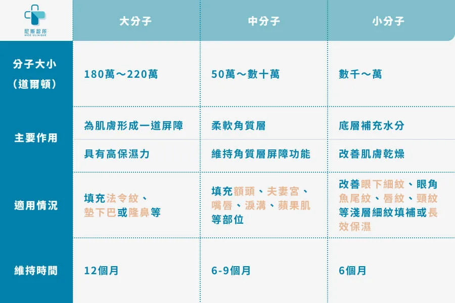 玻尿酸大小分子有何不同?保濕原理解密!看懂你買的保濕產品是否有效
