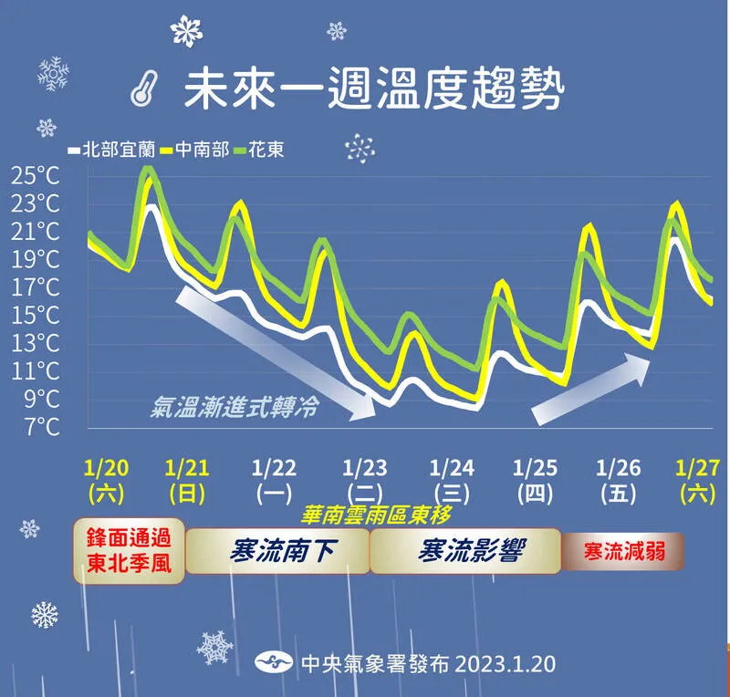 寒流來襲!4縣市低溫特報,10度以下!做好保暖防寒措施!