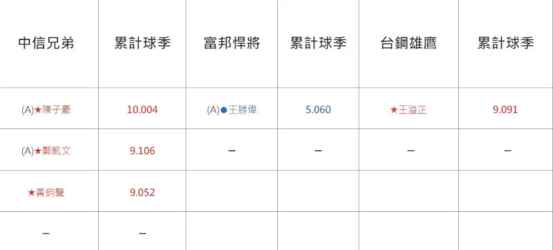 震撼!詹子賢續留中信兄弟 自由球員市場大戲落幕