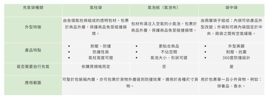 泡沫膠與氣泡袋的防護效能比較指南：協助商家做出最佳選擇