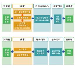 7-11寄件與全家寄件的優缺點分析：高效電商物流選擇攻略