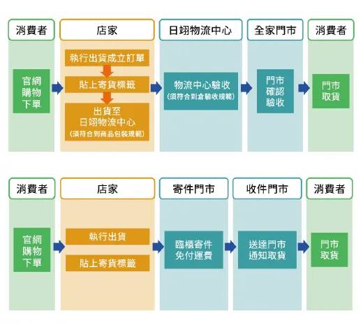 7-11寄件與全家寄件的優缺點分析：高效電商物流選擇攻略